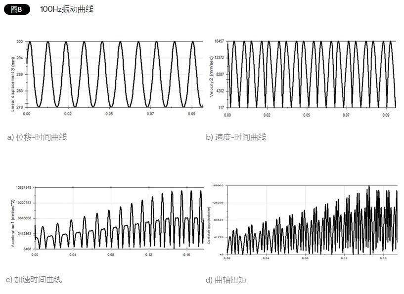垂直水平振動測試臺的模擬實(shí)驗(yàn)(圖4)