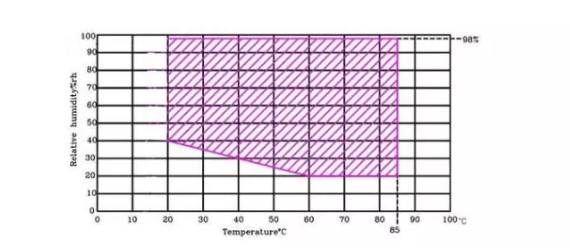 恒溫恒濕試驗箱濕度范圍 恒溫恒濕試驗箱濕度范圍