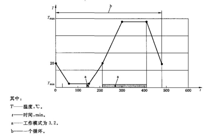 溫度循環(huán)試驗要求圖 溫度循環(huán)試驗要求圖