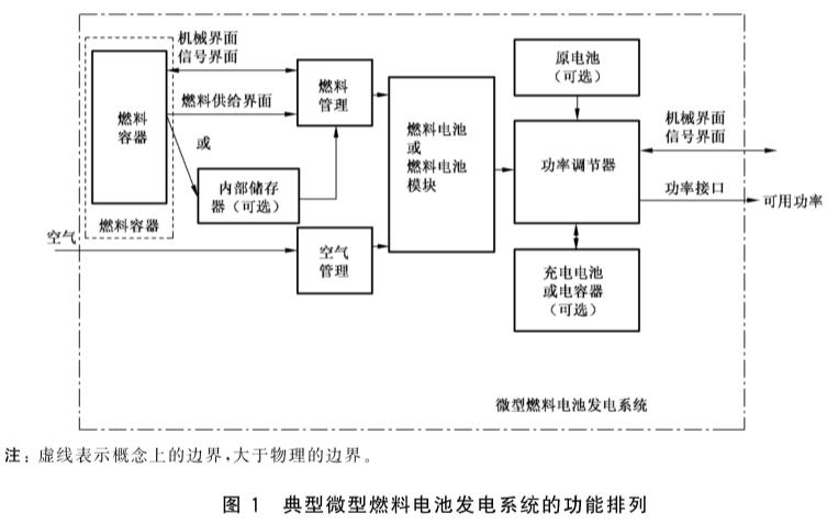 《GB/T 23751.2-2017 微型燃料電池發(fā)電系統(tǒng) 第2部分: 性能試驗方法》標(biāo)準(zhǔn)(圖1)