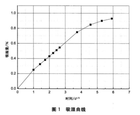 《GB/T 41767-2022 聚合物基復(fù)合材料吸濕性能及平衡狀態(tài)調(diào)節(jié)試驗方法》標準(圖2)