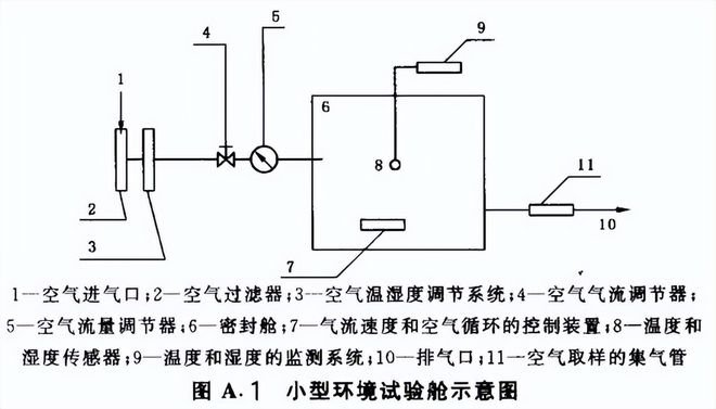 室內(nèi)裝飾裝修材料的小型環(huán)境試驗艙試驗要求(圖3) 室內(nèi)裝飾裝修材料的小型環(huán)境試驗艙試驗要求(圖3)