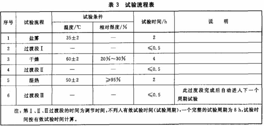公路設施塑料制品循環(huán)鹽霧試驗箱(圖2) 公路設施塑料制品循環(huán)鹽霧試驗箱(圖2)