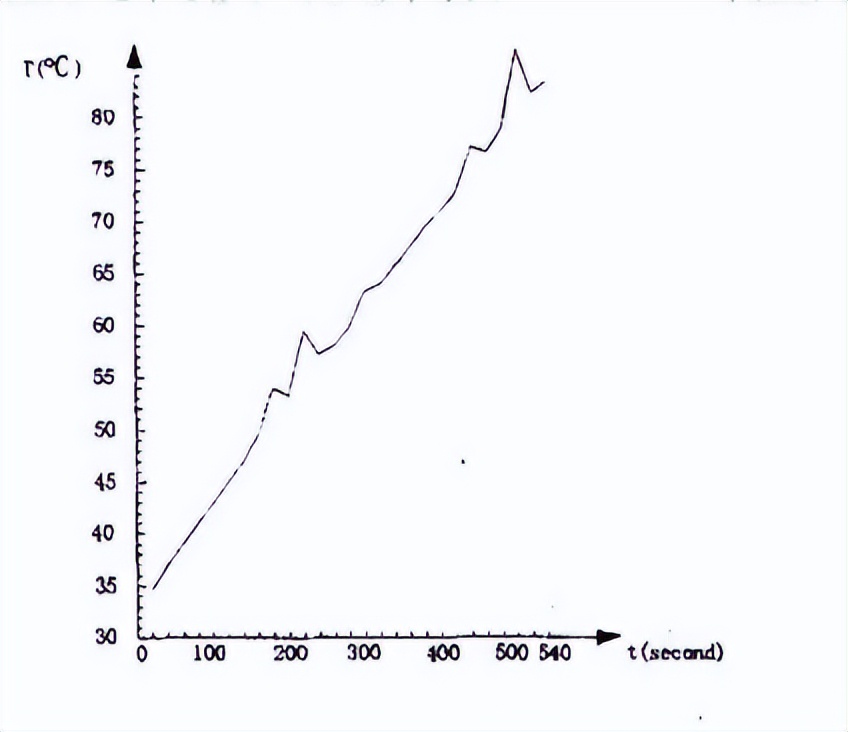 溫感探測器試驗溫箱的溫度響應試驗(圖2)