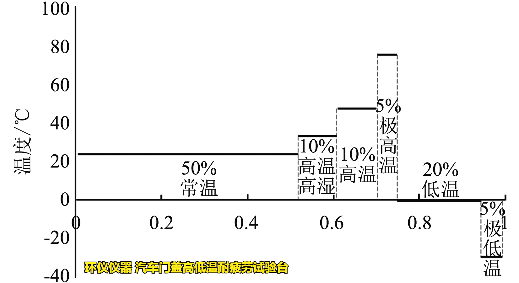 汽車門蓋高低溫耐疲勞試驗(yàn)臺(tái)的試驗(yàn)溫度分類(圖2)