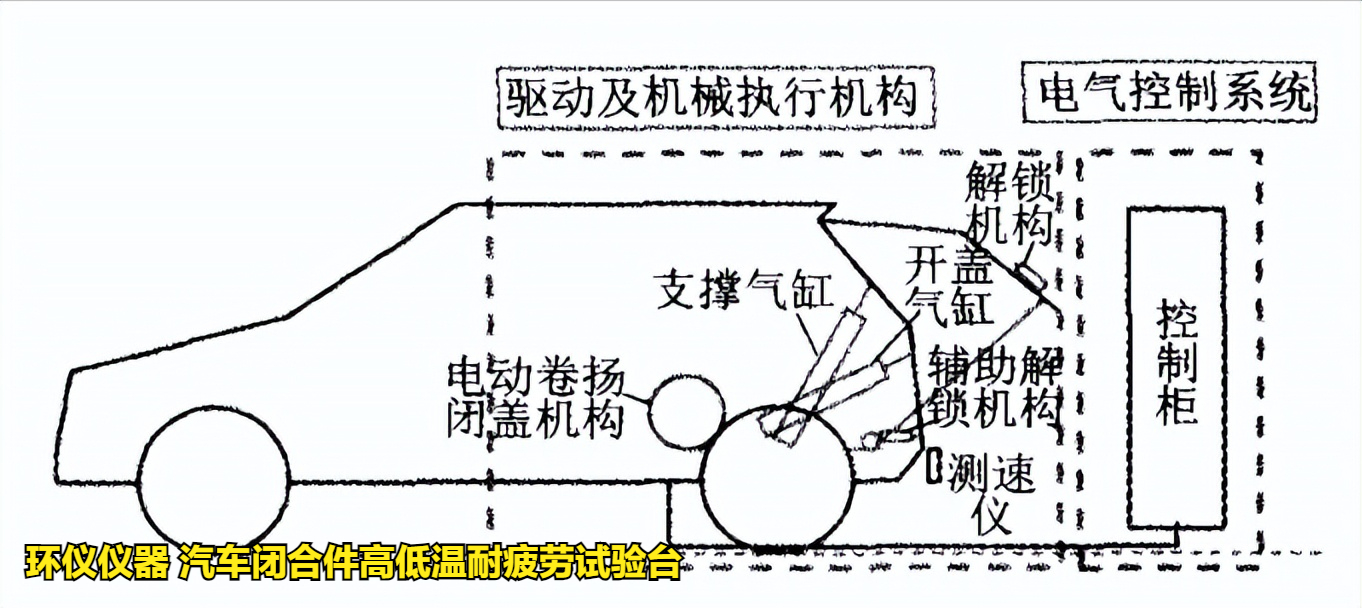汽車閉合件高低溫耐疲勞試驗臺(圖2) 汽車閉合件高低溫耐疲勞試驗臺(圖2)