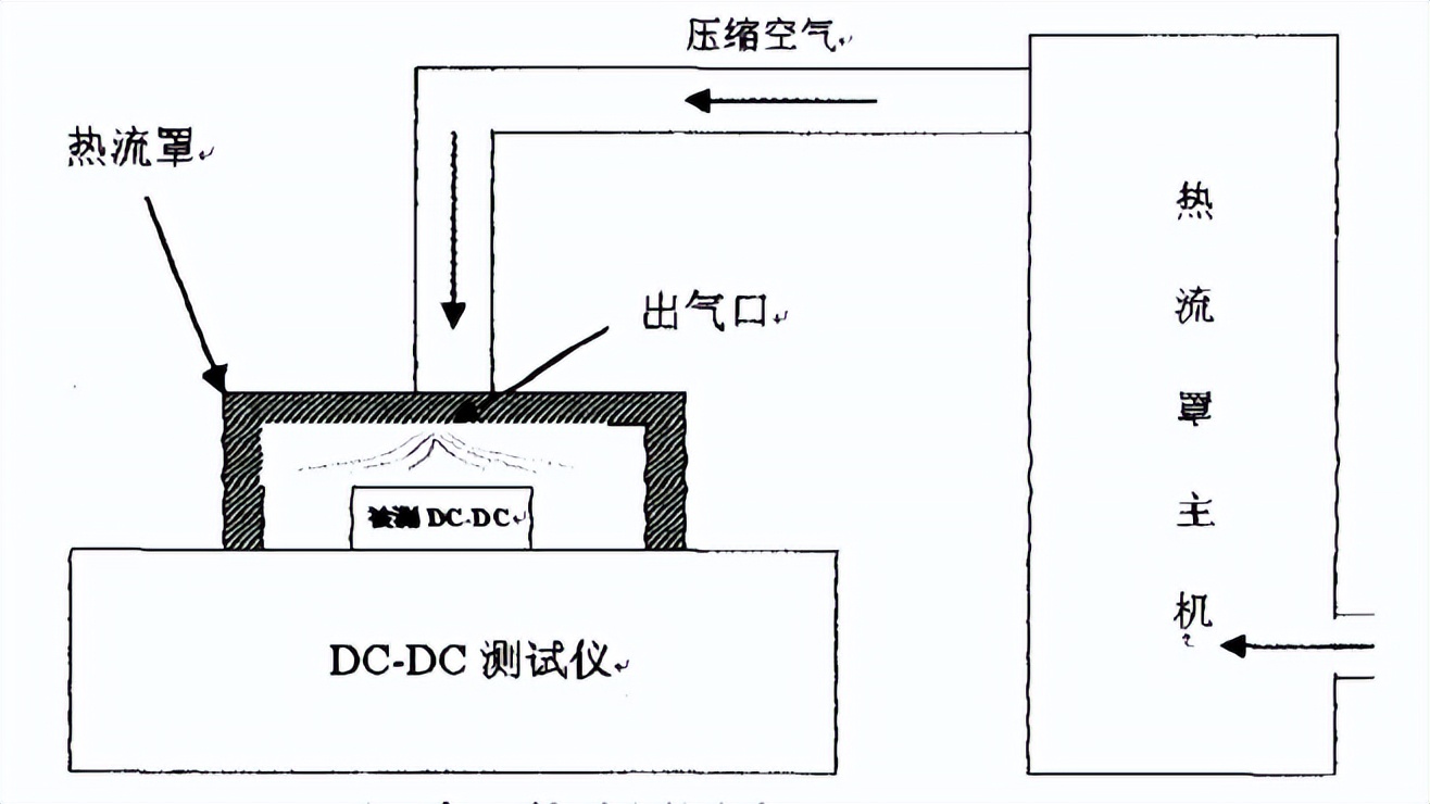 冷熱沖擊氣流測試儀測試DC-DC轉(zhuǎn)換器(圖2)