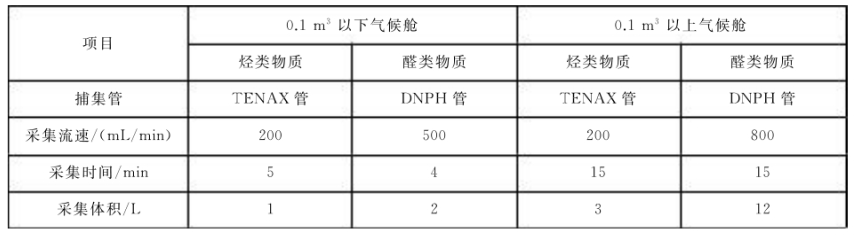 文體產(chǎn)品和部件voc排放倉(cāng)的測(cè)試方法(圖3)