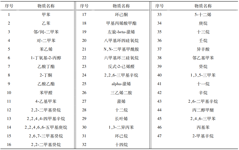 車用內(nèi)飾件TVOC排放艙對(duì)樣品voc釋放量的測定(圖3)