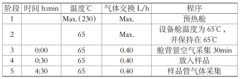 1立方有害揮發(fā)物釋放艙檢測車內(nèi)零部件voc的研究(圖2)