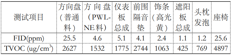 1立方有害揮發(fā)物釋放艙檢測車內(nèi)零部件voc的研究(圖3)