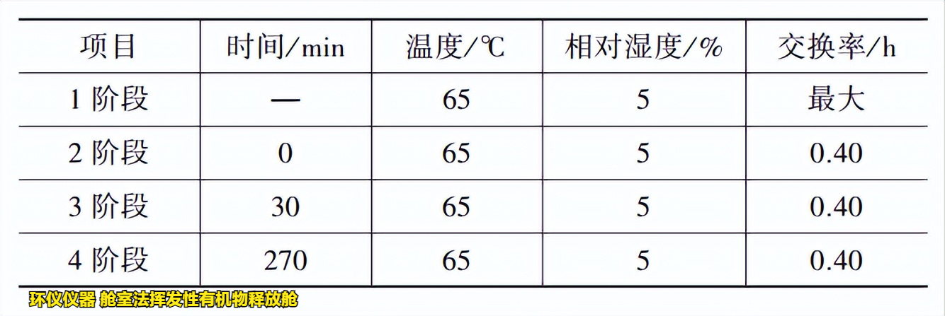 艙室法揮發(fā)性有機物釋放艙的測試方法(圖2)
