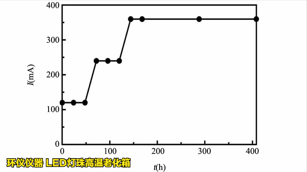 LED燈珠高溫老化箱對led的溫度應(yīng)力加速壽命試驗(圖5)