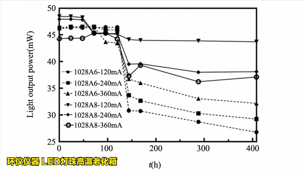 LED燈珠高溫老化箱對led的溫度應(yīng)力加速壽命試驗(圖6)