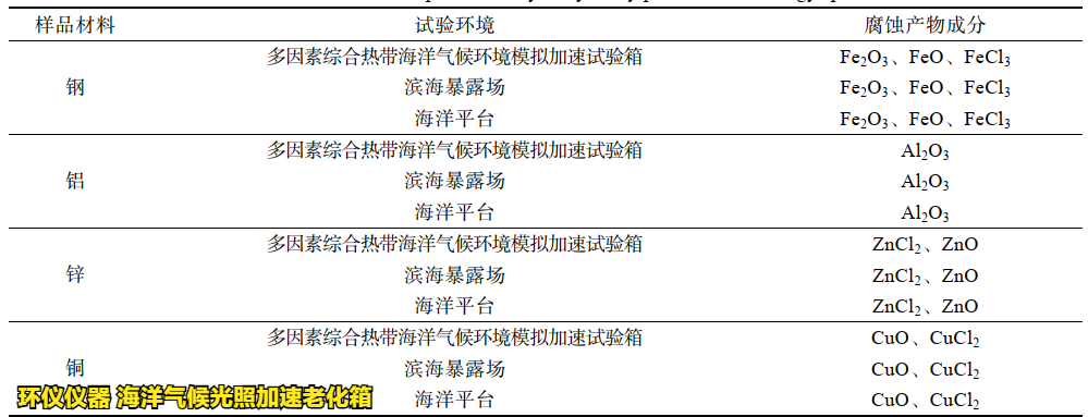 海洋氣候光照加速老化箱的實(shí)驗(yàn)驗(yàn)證(圖2)
