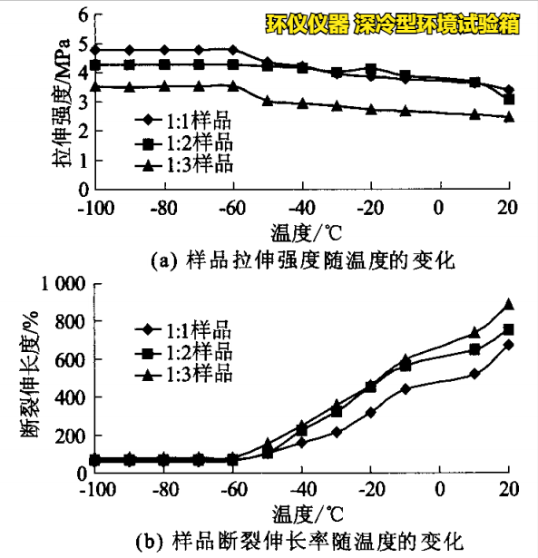 深冷型環(huán)境試驗(yàn)箱對(duì)PNT接縫材料的超低溫性能研究(圖3)