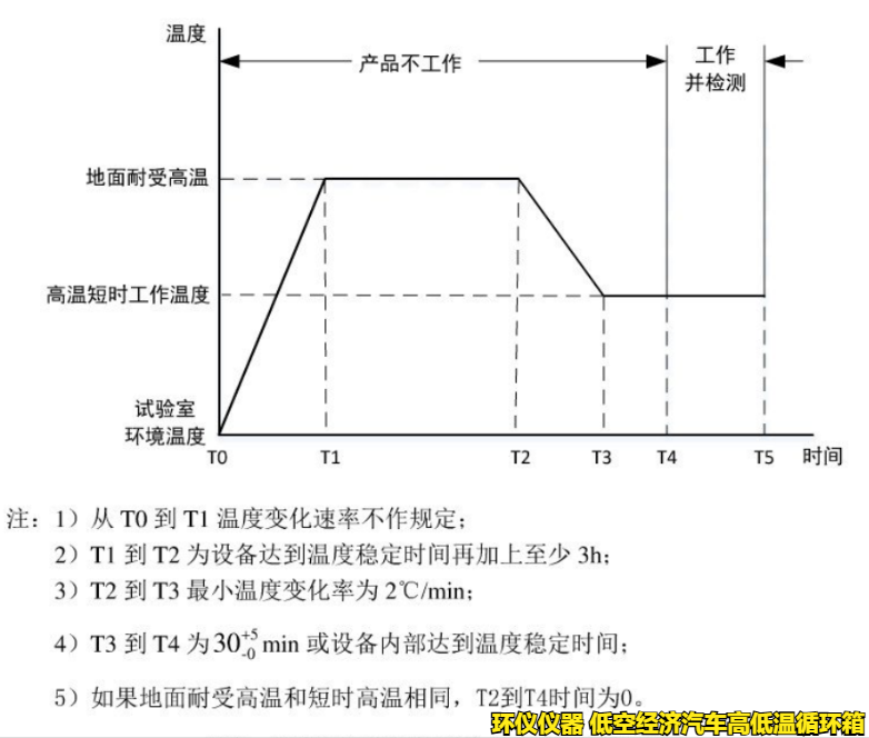 低空經(jīng)濟汽車高低溫循環(huán)箱的試驗要求(圖2)