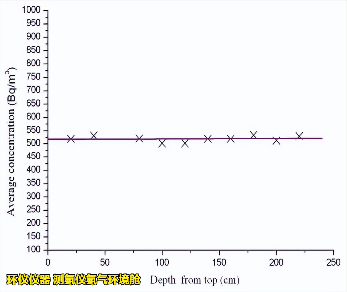 測氡儀氡氣環(huán)境艙的穩(wěn)定性和均勻性測試(圖5)