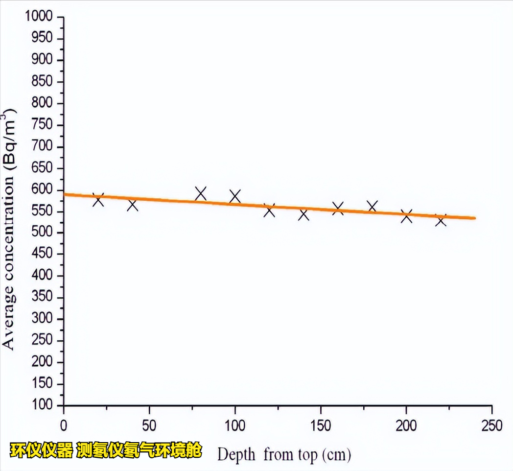 測氡儀氡氣環(huán)境艙的穩(wěn)定性和均勻性測試(圖6)