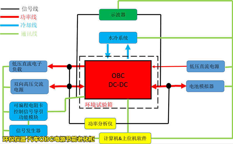 汽車OBC電源節(jié)能老化柜的耐久性試驗(yàn)(圖3)