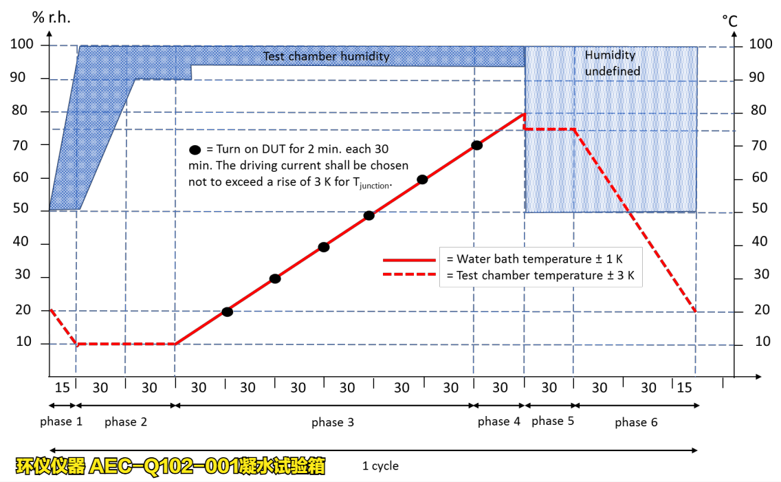 AEC-Q102-001凝水試驗(yàn)箱的試驗(yàn)解讀(圖2)
