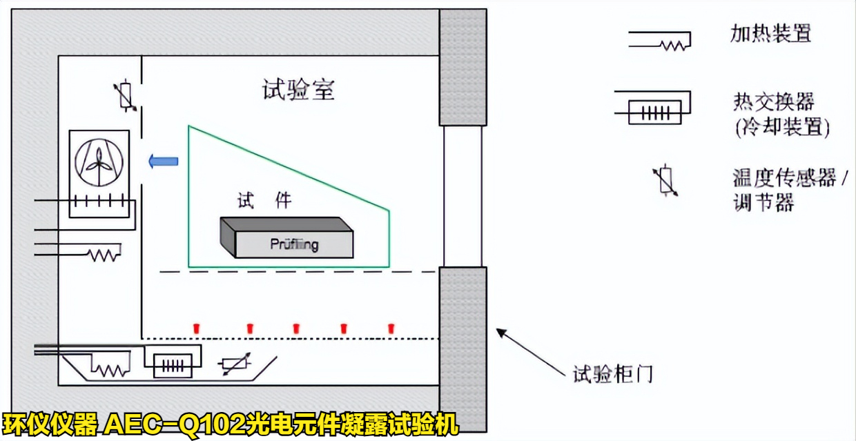 AEC-Q102光電元件凝露試驗(yàn)機(jī)的凝露條件(圖3)