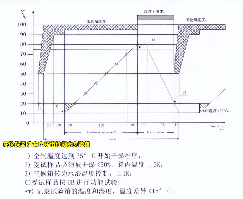 汽車電子組件凝水實(shí)驗(yàn)箱在VW80000標(biāo)準(zhǔn)的應(yīng)用(圖3)
