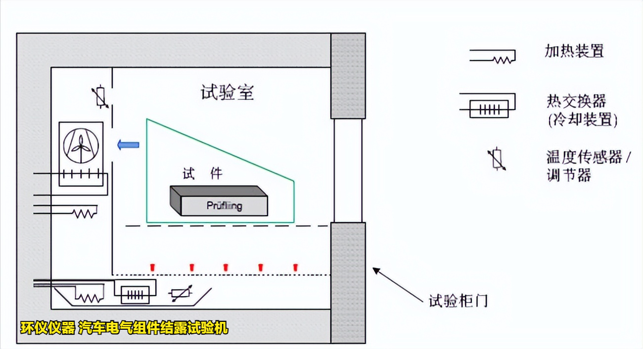 汽車電氣組件結(jié)露試驗機在VW80000標(biāo)準(zhǔn)中的試驗要求(圖2)