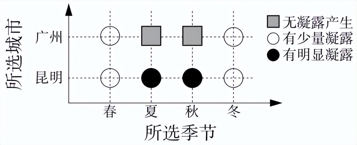 結(jié)露腐蝕仿真試驗(yàn)機(jī)對(duì)汽車(chē)控制器的城市模擬凝露試驗(yàn)(圖5)