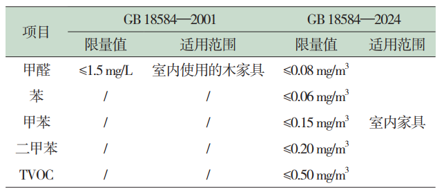 家具中有害物質(zhì)限量要求(圖1)