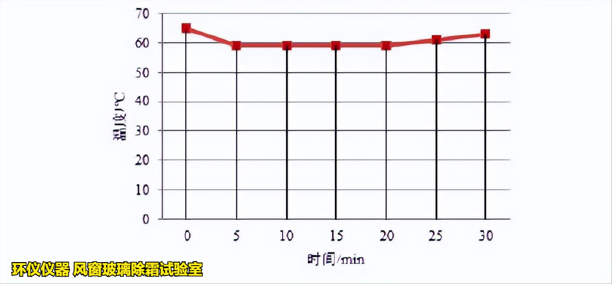 風(fēng)窗玻璃除霜試驗(yàn)室在不同商用汽車標(biāo)準(zhǔn)中的試驗(yàn)對(duì)比(圖3) 風(fēng)窗玻璃除霜試驗(yàn)室在不同商用汽車標(biāo)準(zhǔn)中的試驗(yàn)對(duì)比(圖3)