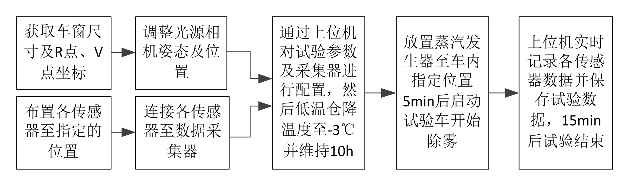 電動車車窗玻璃除霧低溫室的除霧測試試驗(圖2)