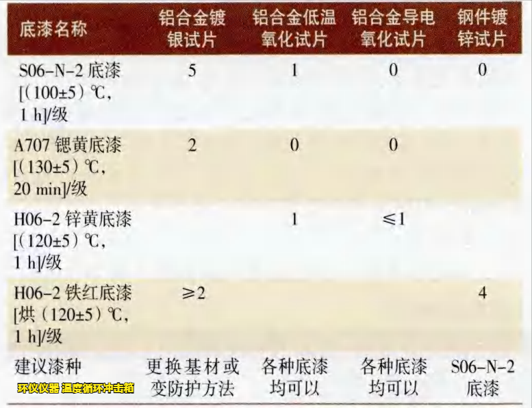 溫度循環(huán)沖擊箱對漆膜的附著力試驗(yàn)研究(圖2)